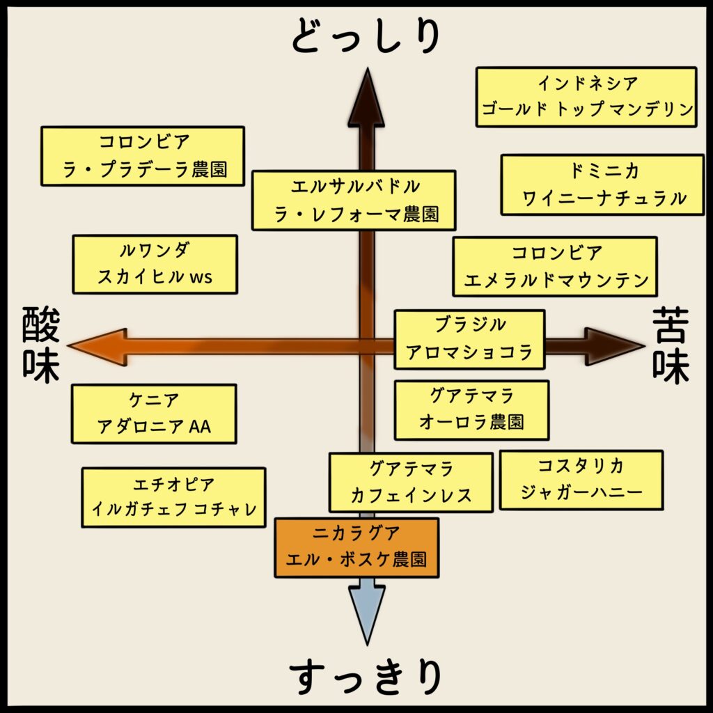 コーヒーチャート