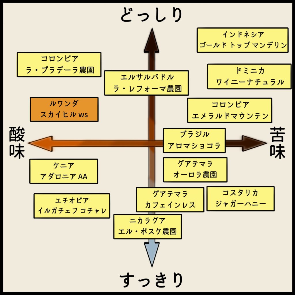 コーヒーチャート