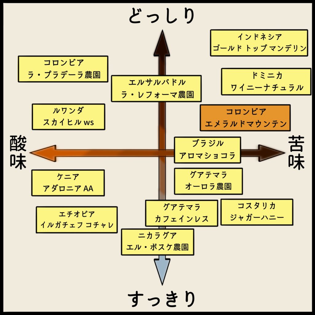 コーヒーチャート