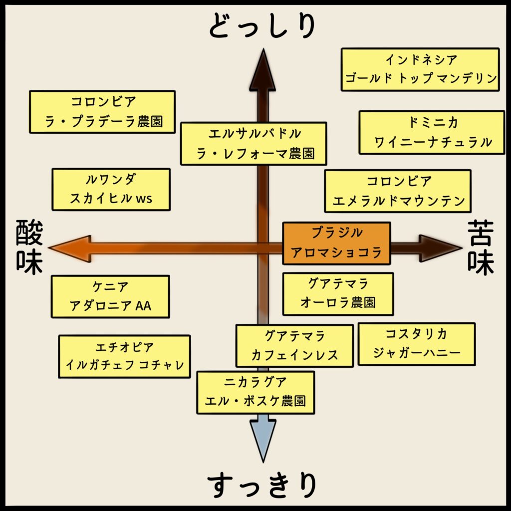 コーヒーチャート