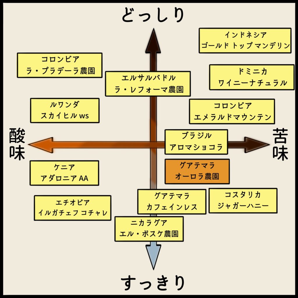 コーヒーチャート