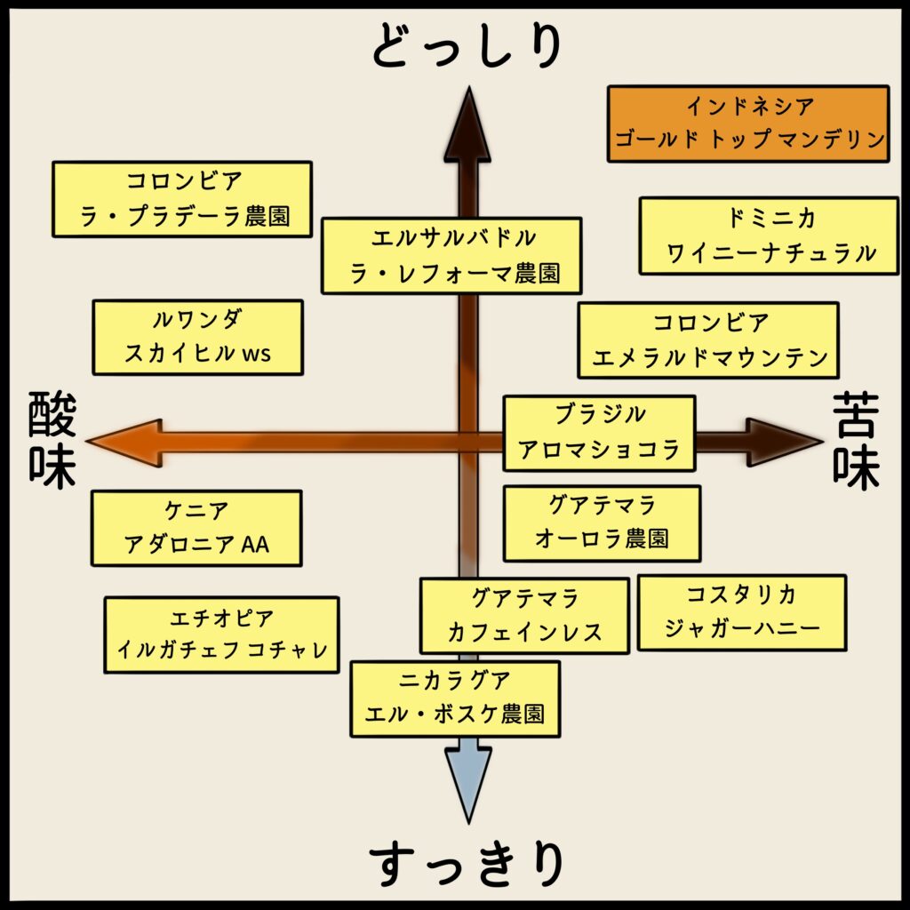 コーヒーチャート