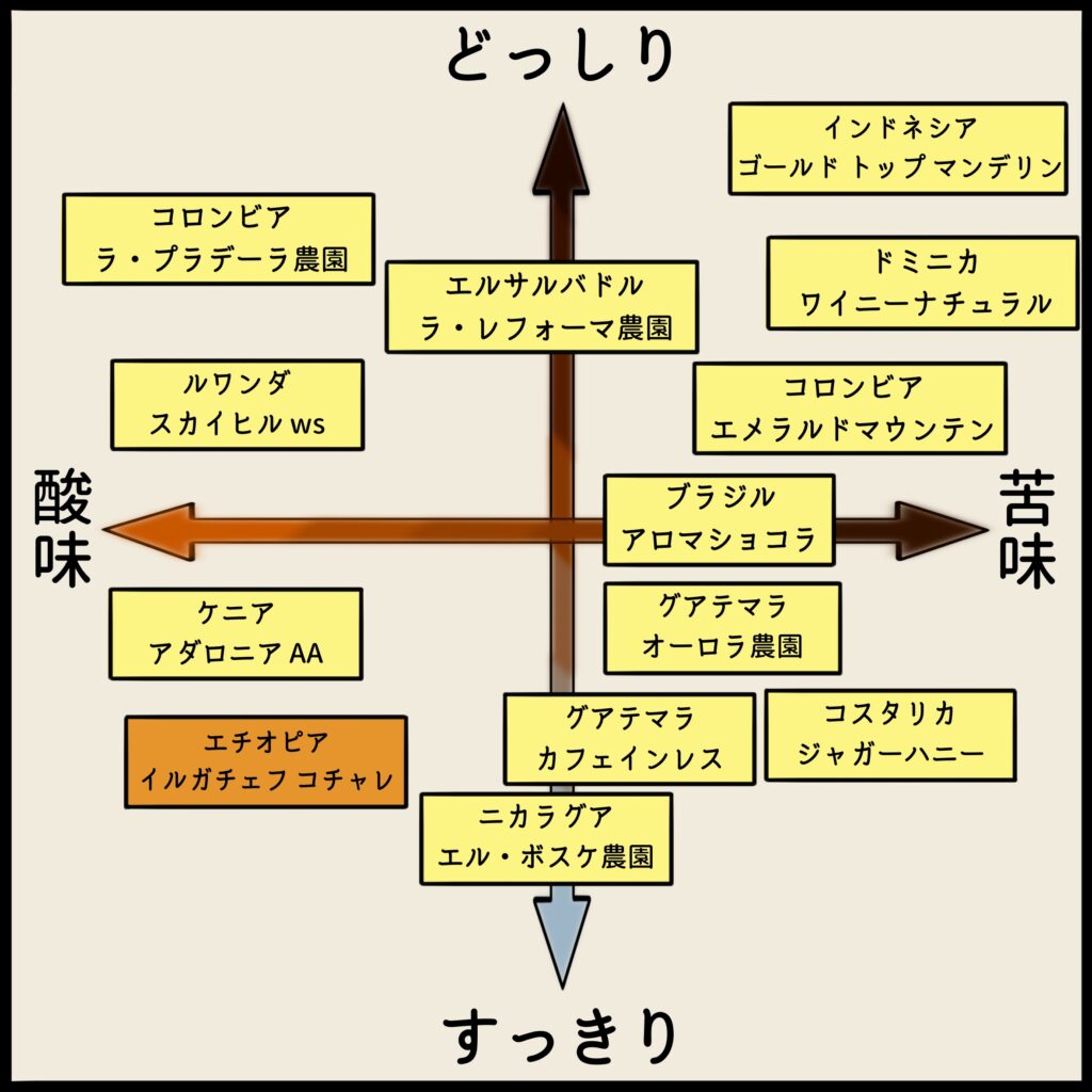 コーヒーチャート