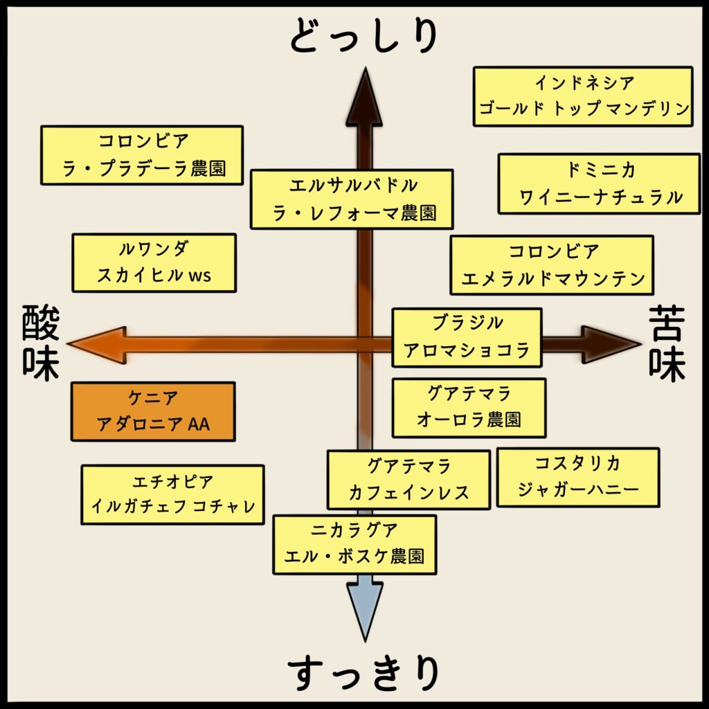 コーヒーチャート