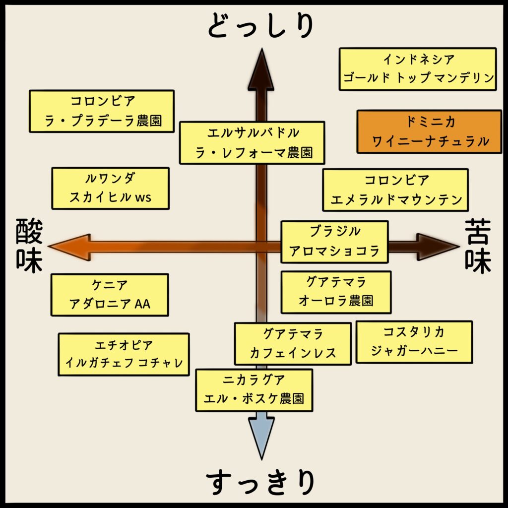 コーヒーチャート