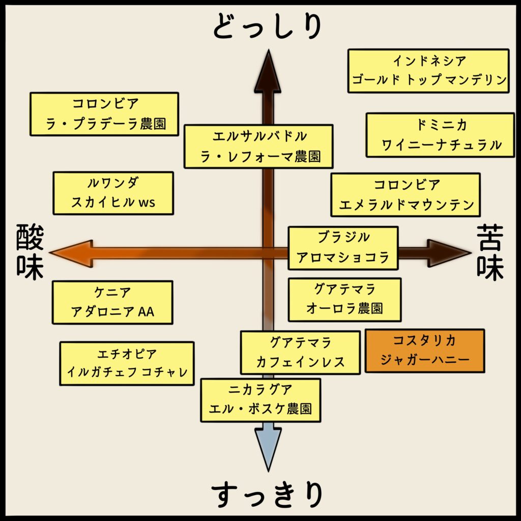 コーヒーチャート